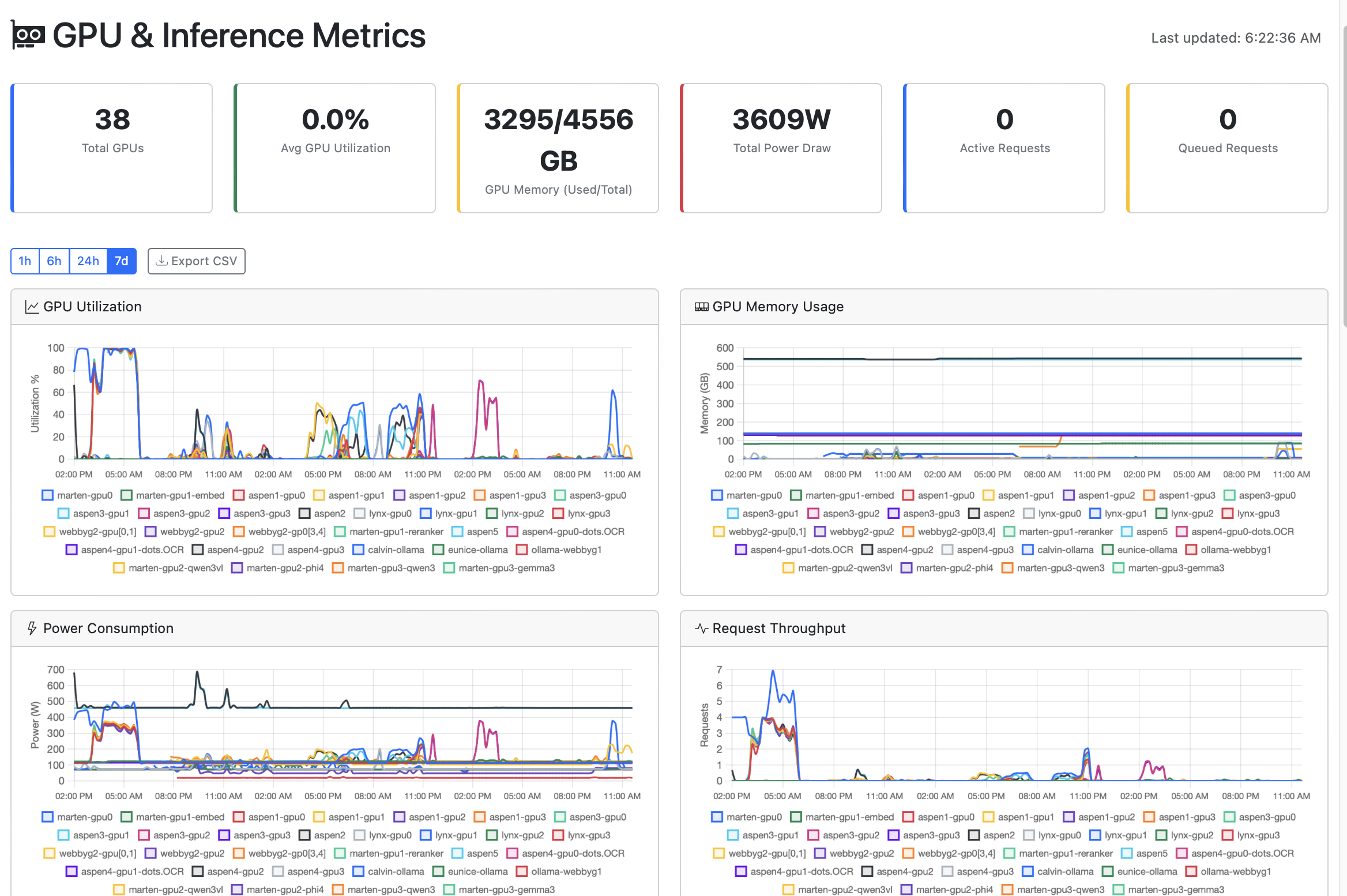 GPU metrics dashboard showing utilization, memory, power consumption, and request throughput charts across 38 GPUs