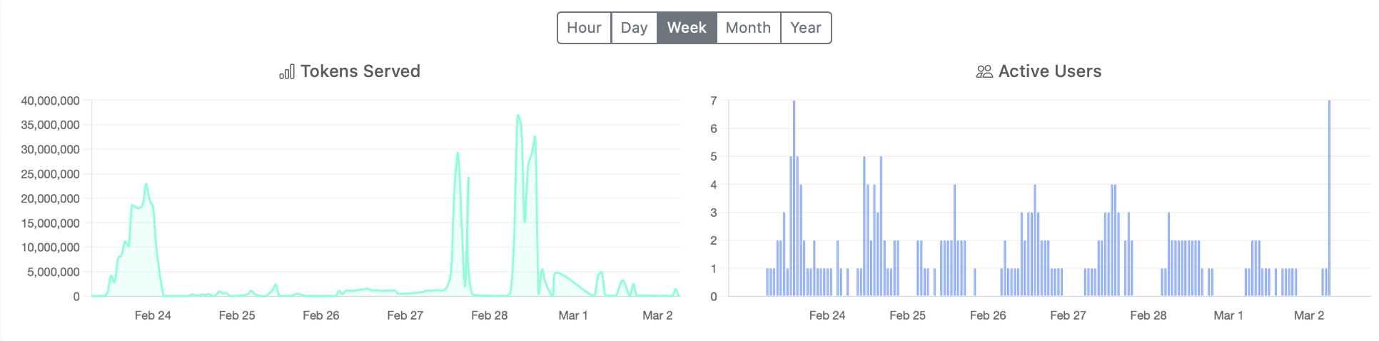Token throughput and active user charts with hourly, daily, weekly, monthly, and yearly time ranges